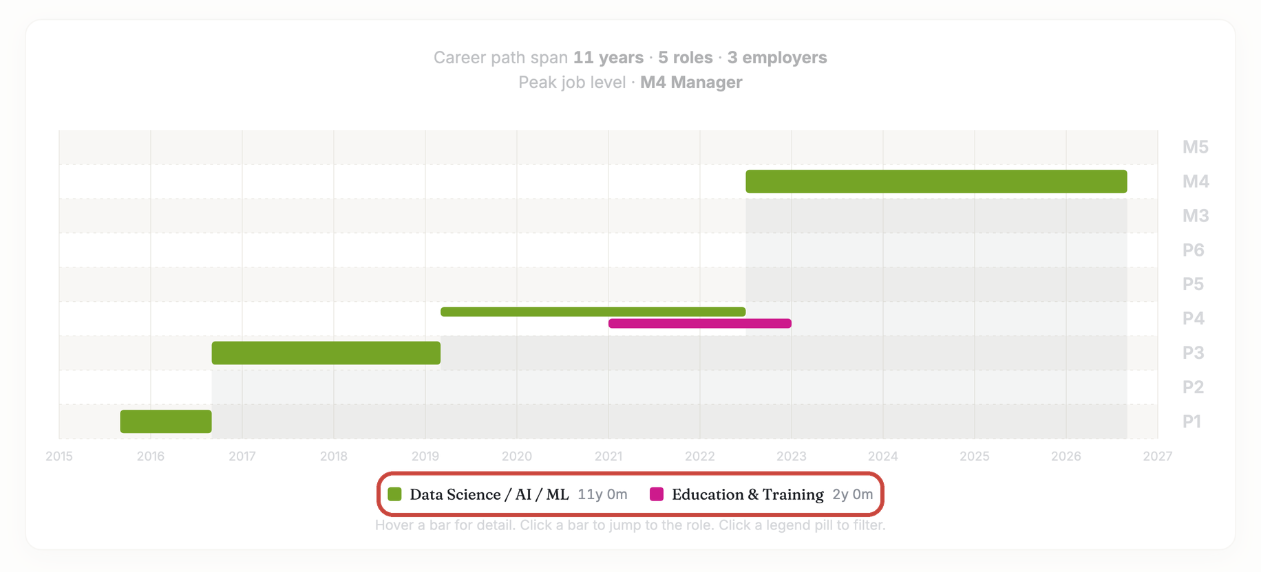 The same career ladder chart with the job family color legend outlined in red