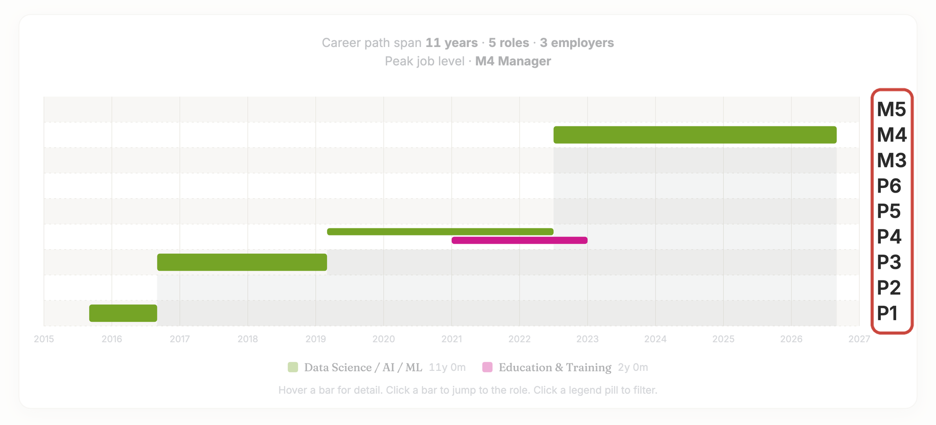 The same career ladder chart with the level labels, P1 through M5, enlarged and outlined in red