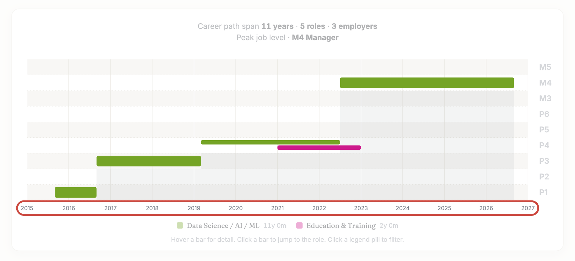 A career ladder chart for a sample profile with the year axis along the bottom circled in red