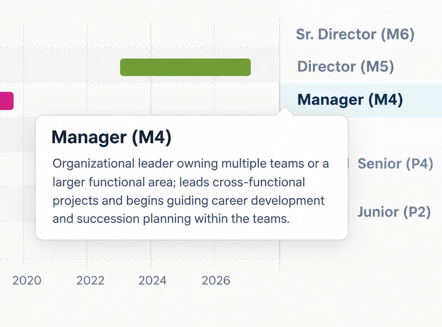 Hovering the Manager (M4) axis label on a career ladder chart shows a tooltip with the level's description