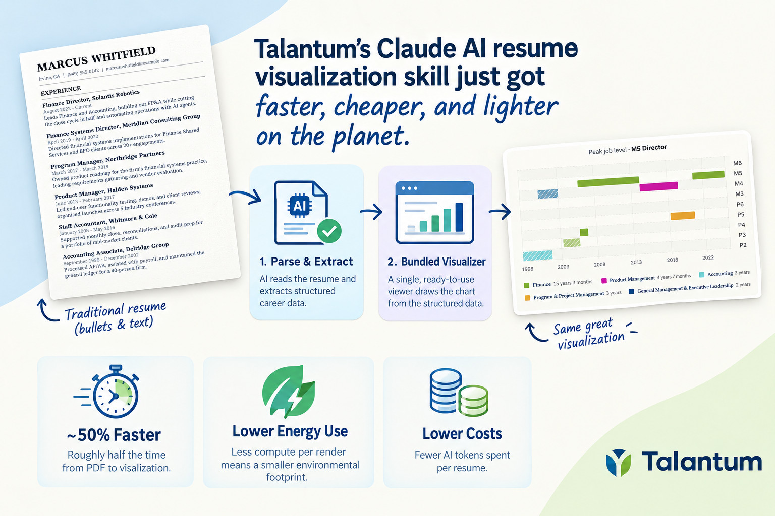 A resume is parsed into structured career data, then a bundled viewer draws the career ladder chart, with callouts reading 50% faster, lower energy use, and lower costs